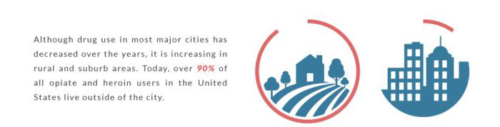 Infographic of the rise of the opioid use in the united states. many think that drug are effecting only homeless people on the streets in the middle of big cities. Opioid use has increased over the years, specifically in rural and suburban areas.